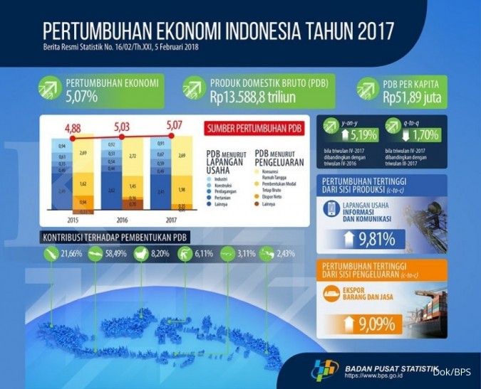Ekonomi harus tumbuh 11% sebelum Indonesia masuk ageing population