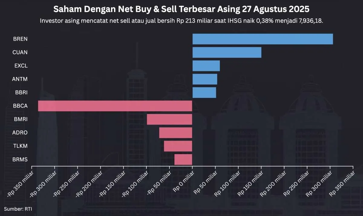 BREN Paling Banyak Net Buy dan BBCA Masih Terkena Aksi Jual Asing Saat IHSG Naik