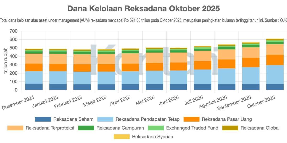 Dana Kelolaan Reksadana Melonjak, Reksadana Risiko Rendah Paling Diminati