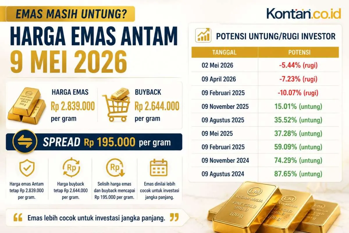 Grafik Harga Emas Antam Batangan (9 Mei 2026), Hari Ini Naik atau Turun?