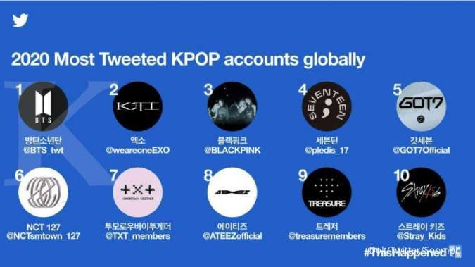 BTS masuk 10 akun grup K-Pop terpopuler di Twitter tahun 2020 secara global.