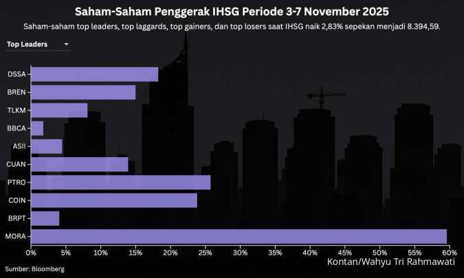 IHSG Berada di Rekor Tertinggi, Intip Prediksi dan Rekomendasi Saham Hari Ini