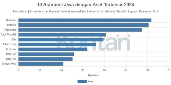 10 Perusahaan Asuransi Jiwa Dengan Aset Terbesar di Indonesia