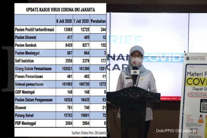UPDATE corona di Jakarta 8 Juli positif 13.069 sembuh 8.429 meninggal 667