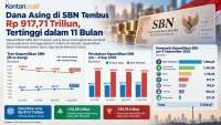 Dana Asing di SBN Tembus Rp 918 Triliun, Naik 3 Bulan Beruntun