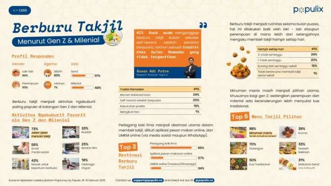 Minuman Manis hingga Gorengan, Ternyata Ini Takjil Favorit Anak Muda