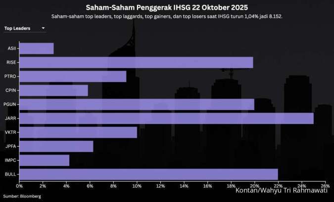 Prediksi IHSG dan Rekomendasi Saham Untuk Kamis (23/10): Masih Ada Potensi Koreksi