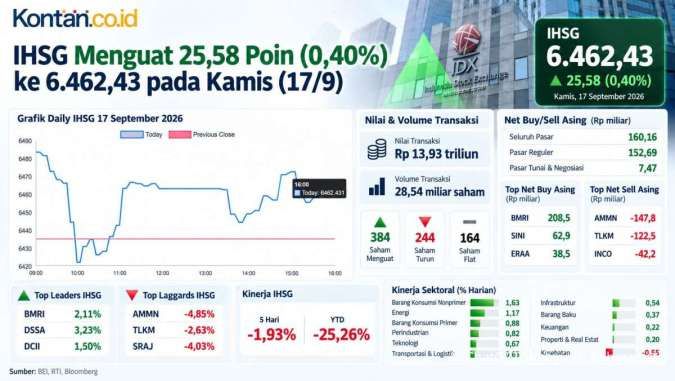Reli Pelemahan Terhenti, Intip Prediksi IHSG Menjelang Akhir Pekan, Jumat (18/9)