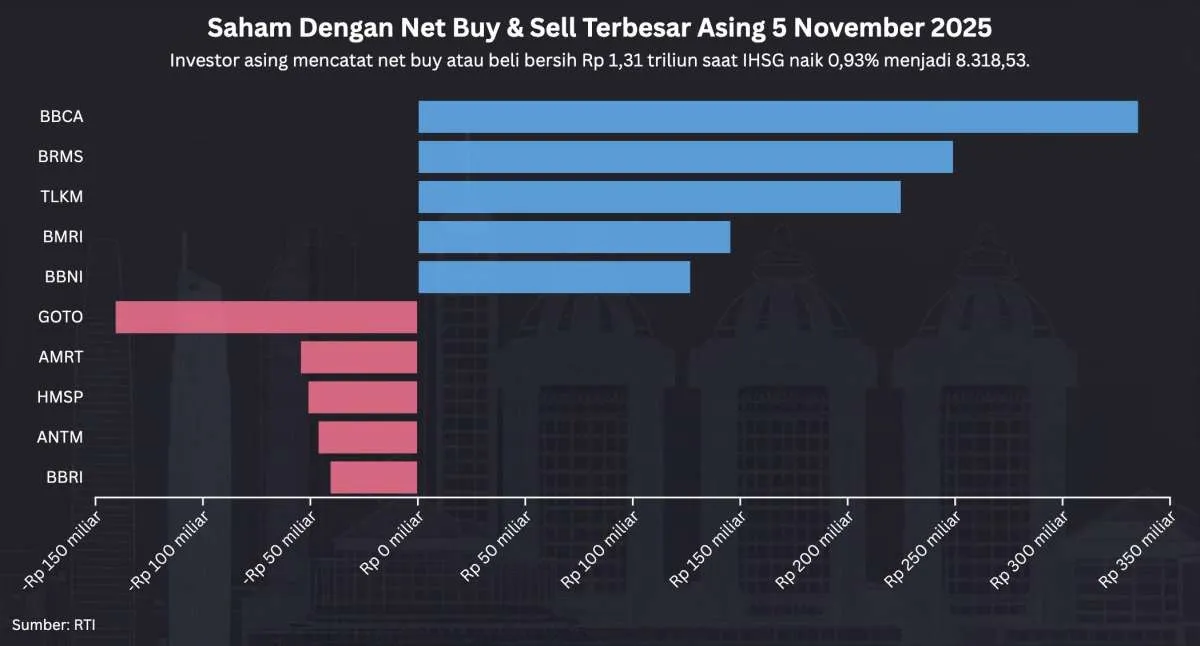 IHSG Rebound: Asing Net Buy Rp 1,31 Triliun Terutama di Saham BBCA, BRMS, TLKM