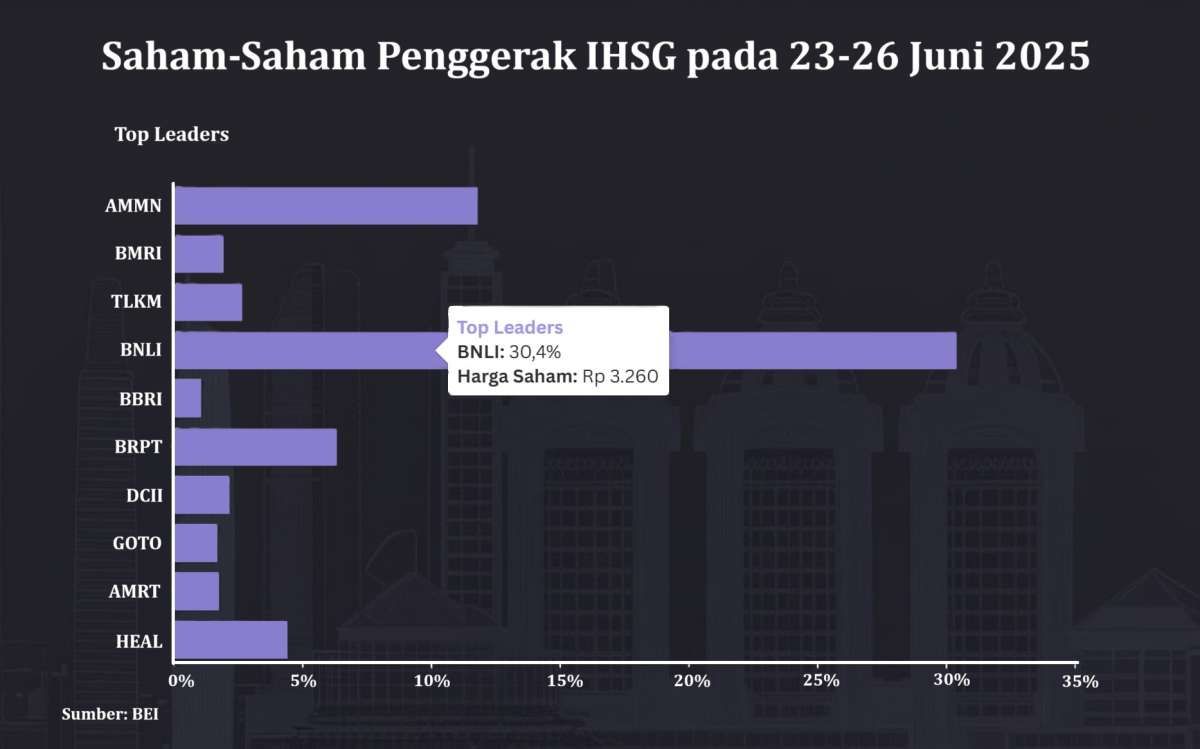 IHSG Turun 0,14% Pekan Lalu, Masih Ada Saham-Saham yang Menguat Tebal