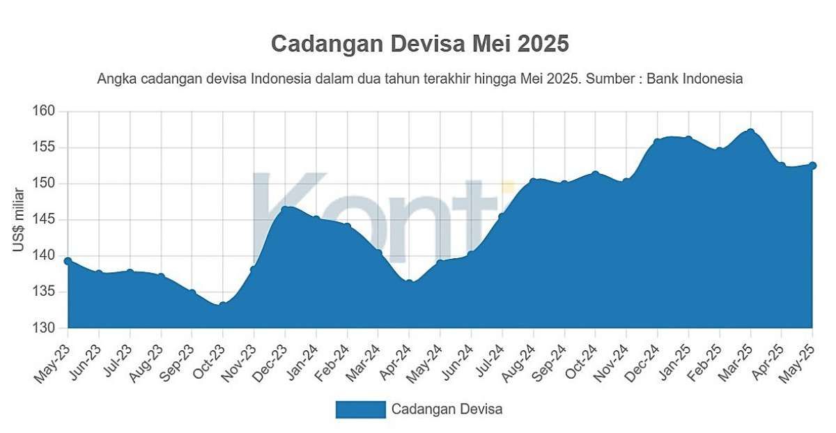 Cadangan Devisa Stabil per Mei 2025 di Tengah Stabilisasi Rupiah oleh Bank Sentral