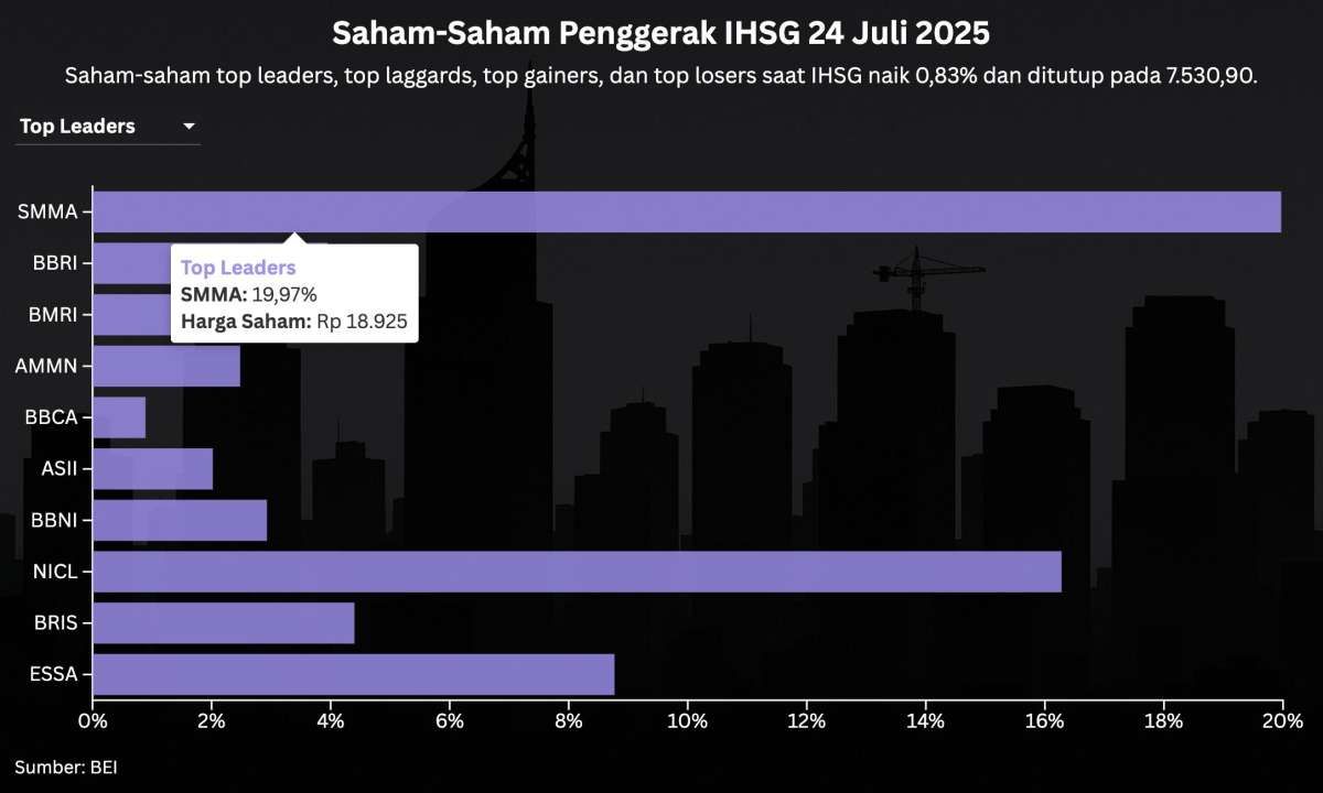Tiba-Tiba ARA, Saham Ini Gantikan DCII Sebagai Top Leaders IHSG