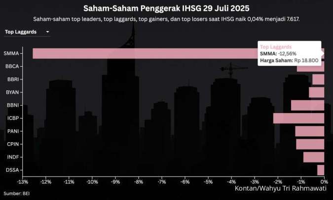 IHSG Rentan Profit Taking Hari Ini (30/7), Intip Saham Penggeraknya
