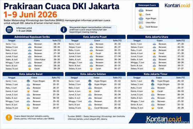 Prakiraan Cuaca DKI Jakarta Hari Ini: Hujan Ringan Mengguyur Sebagian Wilayah
