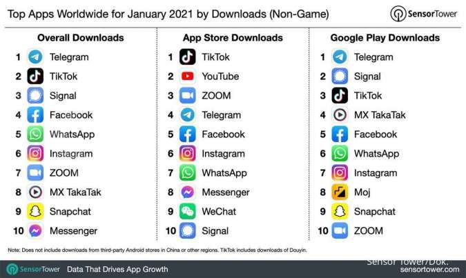Top Apps Worldwide for January 2021 - Sensor Tower