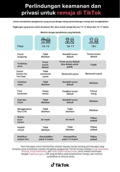 Perlindungan keamanan dan privasi untuk remaja di TikTok