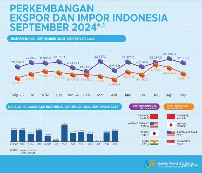 Neraca Dagang Indonesia September 2024