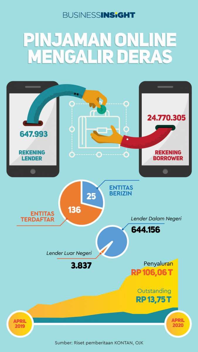 Infografik: Penyaluran Pinjaman Online Semakin Deras