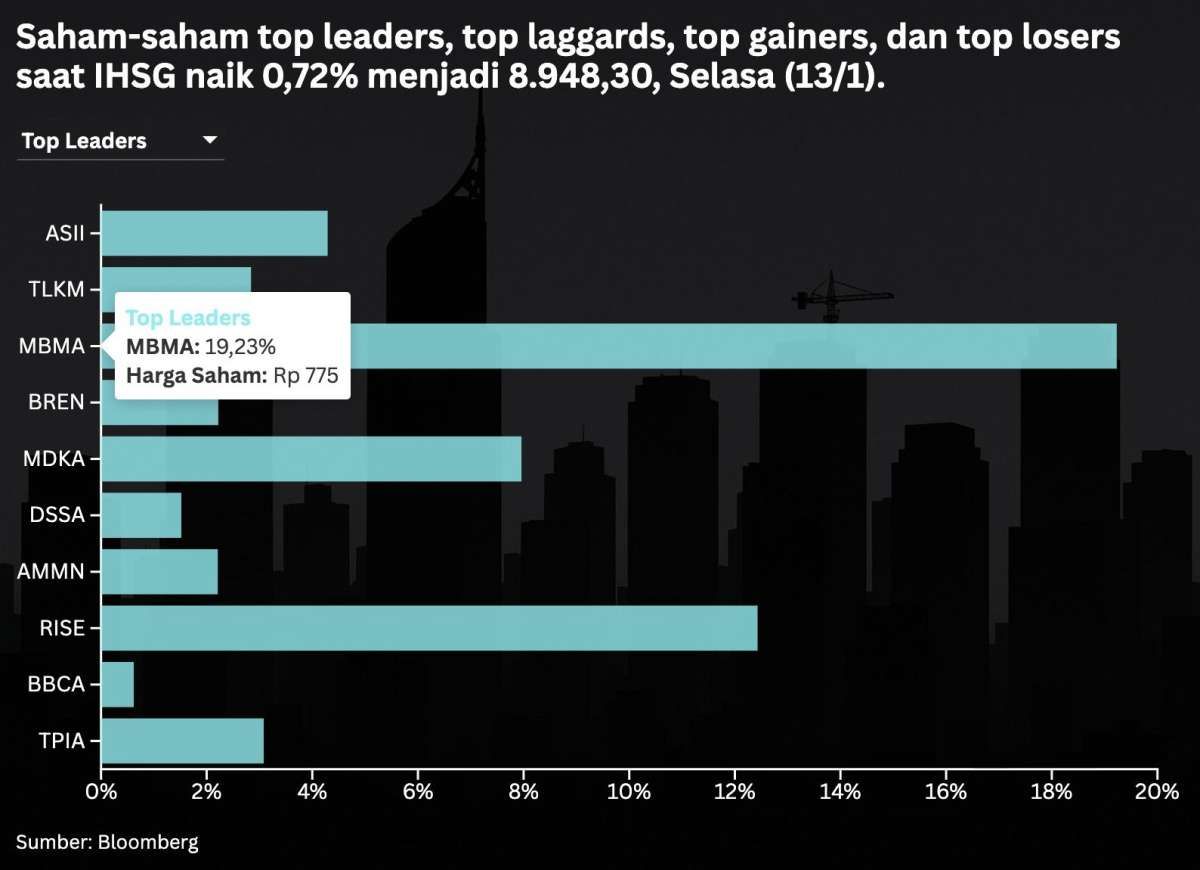 Peluang Cuan Rabu 14 Januari: Ini Area Support-Resistance IHSG Terbaru