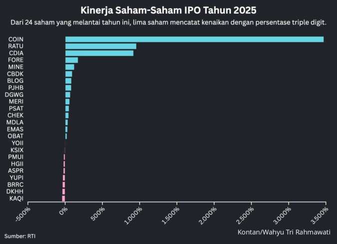 Kinerja Saham IPO 2025: COIN, RATU, CDIA Melesat, Dua Calon Emiten Mengantre
