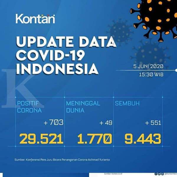UPDATE Corona Indonesia, Jumat (5/6): Kasus positif Covid-19 naik 703