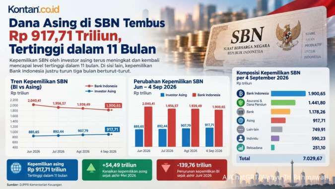 Dana Asing di SBN Tembus Rp 918 Triliun, Naik 3 Bulan Beruntun