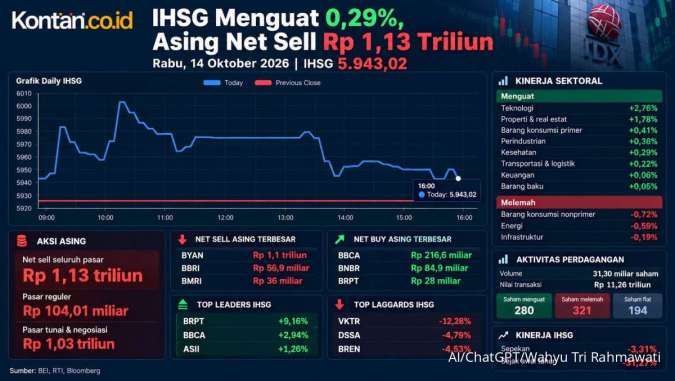 Mampukah IHSG Menguat Tembus 6.000 pada Hari Ini?