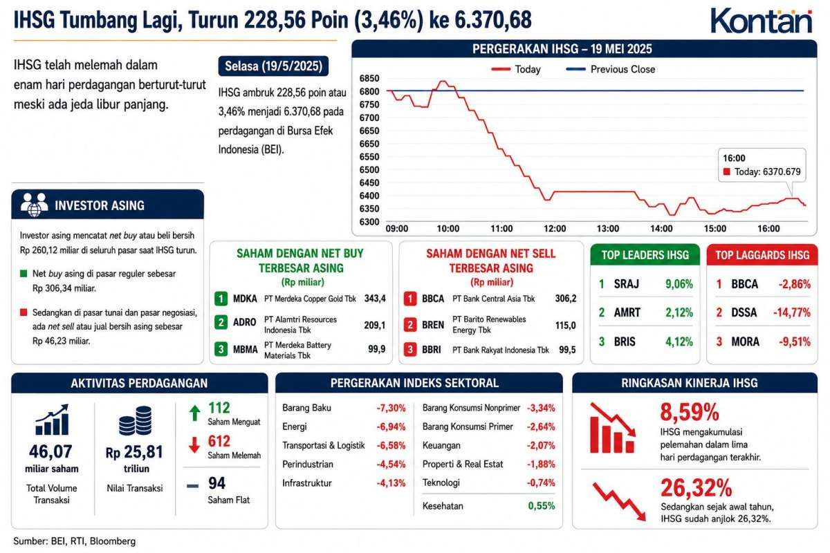 IHSG Anjlok 6 Hari Berturut, Masih Adakah Peluang Cuan Hari Ini (20/5)?