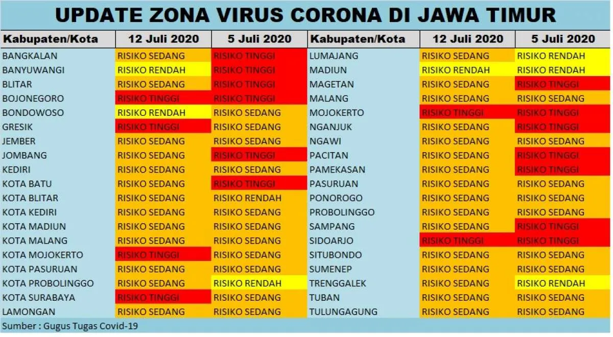 Masih ada enam wilayah di Jatim yang masuk zona merah virus corona pekan ini