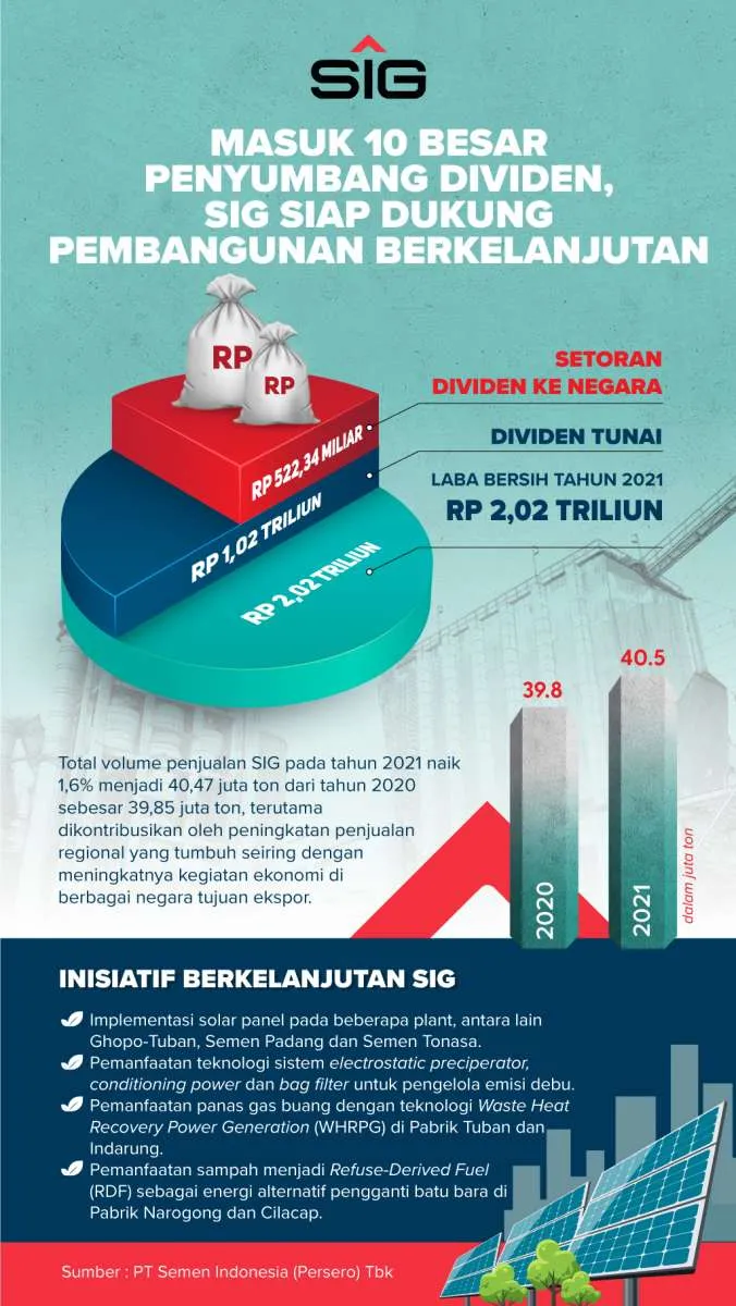 Masuk 10 Besar Penyumbang Dividen, SIG Siap Dukung Pembangunan Berkelanjutan