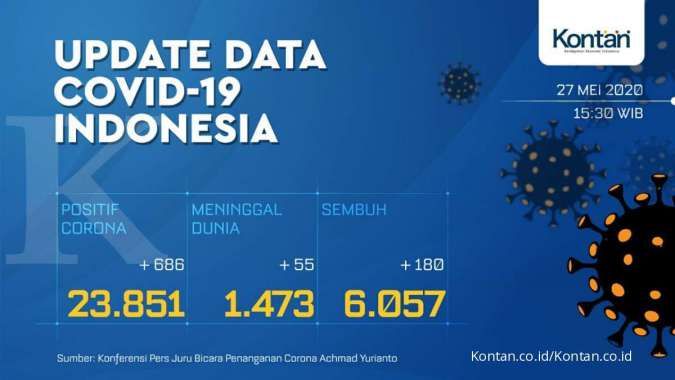 Update Corona Indonesia, Rabu (27/5): Ada tambahan 686 kasus, total 23.851 kasus
