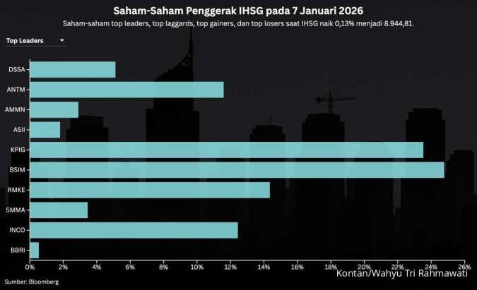 IHSG Cetak Rekor Tertinggi, Simak Prediksi dan Rekomendasi Saham Hari Ini (8/1)