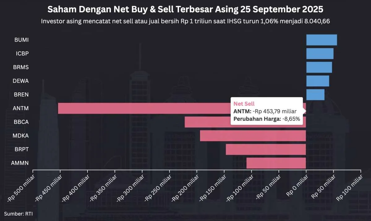 IHSG Masih Punya Peluang Menguat, Intip Rekomendasi Saham untuk Jumat (26/9)