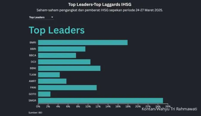 Indeks Harga Saham Gabungan (IHSG) melonjak 4,03% pada sepekan terakhir kuartal pertama 2025.