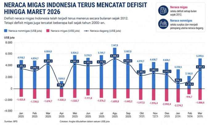 Defisit Neraca Migas Berkelanjutan: Ujian Neraca Dagang Indonesia di 2026
