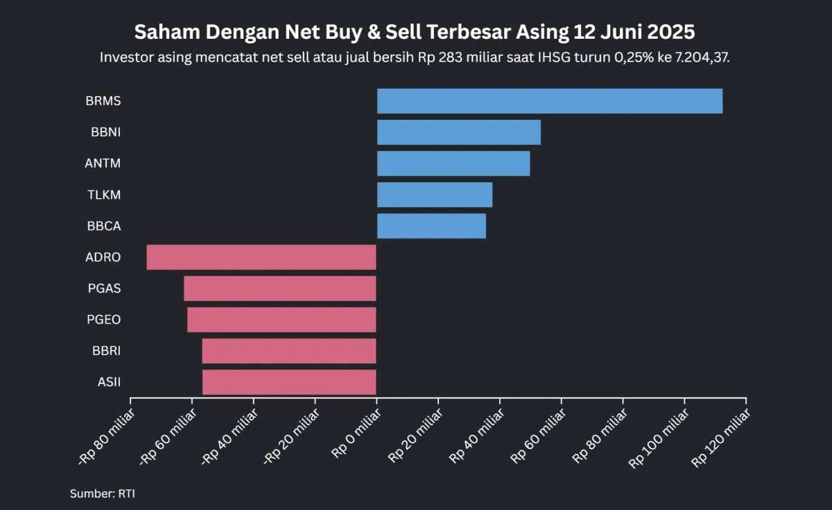 Net Sell Asing Terbesar di Saham Ini Saat IHSG Melemah 0,25% pada Kamis (12/6)