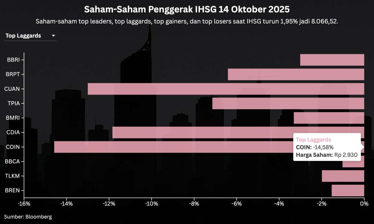 Intip Prediksi IHSG Hari Ini (15/10) Setelah Kemarin Tumbang Hampir 2%