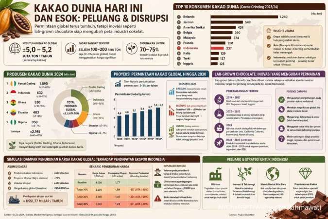 Pasokan Kakao Sering Terganggu, Pengembangan Cokelat Lab Jadi Diversifikasi Penting