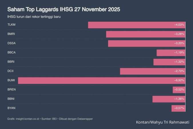 IHSG Terkoreksi: Setelah Rekor, Pasar Cermati Katalis Global di Akhir November 2025
