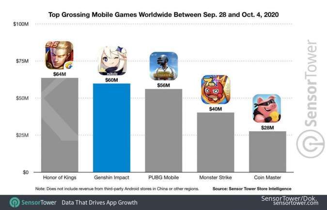 Game Mobile paling laris di dunia - Genshin Impact; Credit: SensorTower