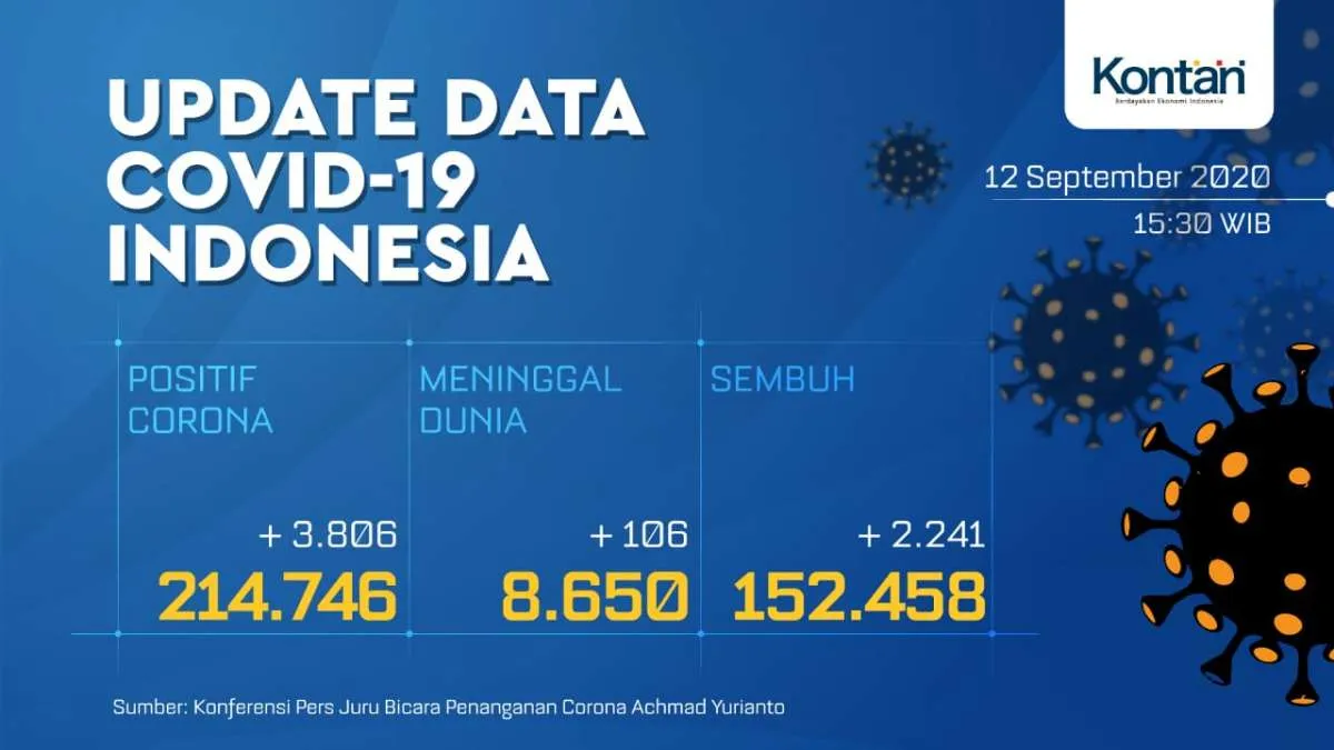 UPDATE Corona Indonesia, Sabtu (12/9): 214.746 kasus, 152.458 sembuh, 8.650 meninggal