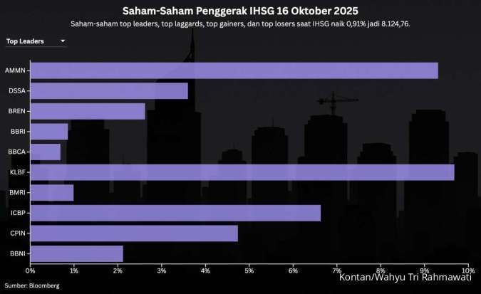 Prediksi IHSG Hari Ini (17/10) Setelah Naik ke 8.124 di Perdagangan Kemarin