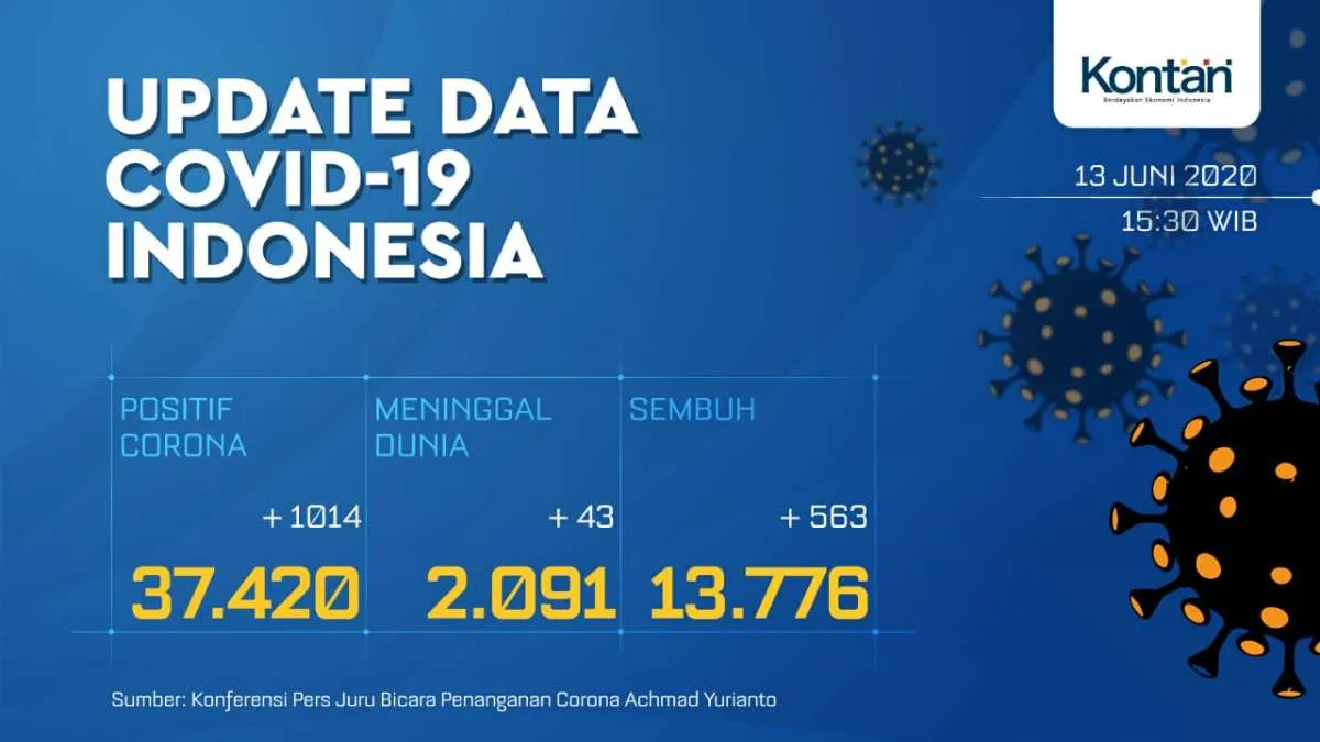 Update Corona Indonesia, Sabtu (13/6): 37.420 kasus, 13.776 sembuh, 2.091 meninggal