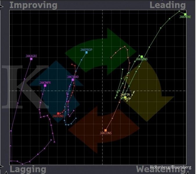 Chart RRG Weekly 10 Maret 2018