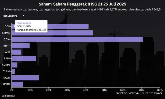 Dari 3 Top Leaders IHSG Sepekan, Satu Saham Suspensi, Satu Saham di Pemantauan Khusus