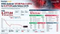 IHSG Ambruk 1,69% ke 6.277, Investor Wait and See Jelang RDG BI Hari Ini (23/9)