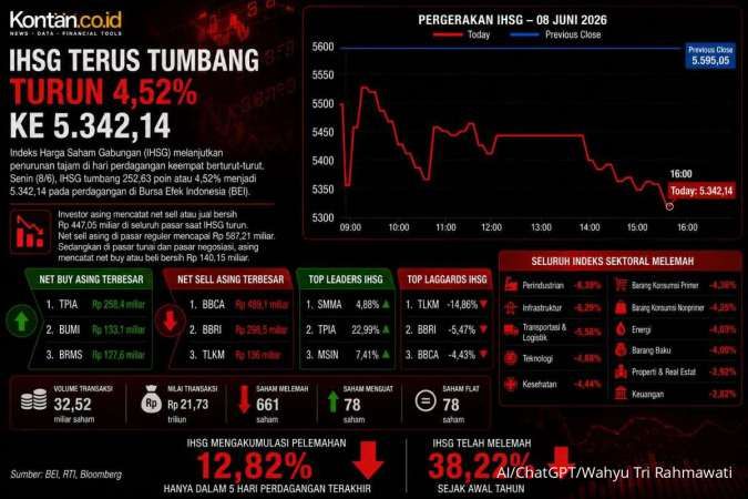 IHSG Anjlok Parah Sentuh Level Kritis 5.342, ke Mana Hari Ini (9/6)?