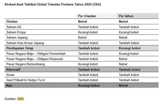 Rekomendasi DBS Chief Investment Officer (CIO) Insights 1Q25: