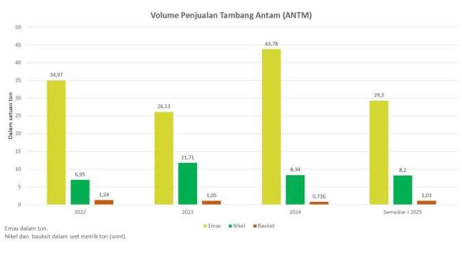 Target Green Gold Antam (ANTM): Emas Indonesia yang Berkelanjutan