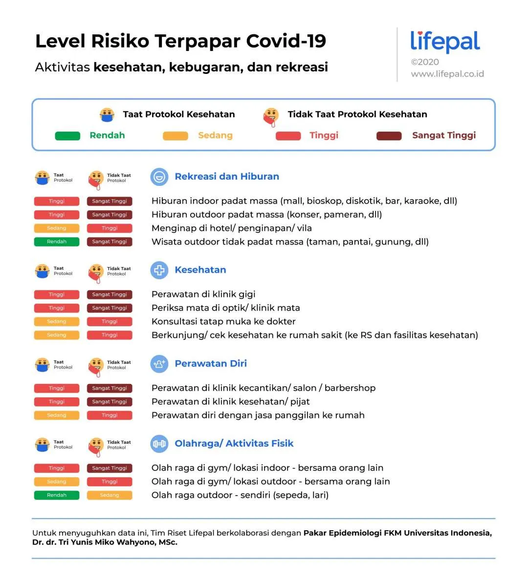 Inilah tingkat risiko covid-19 ketika beraktivitas saat masuki new normal 
